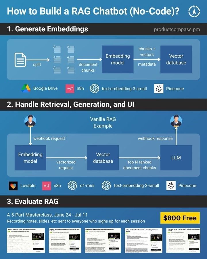 Ronald_vanLoon's tweet image. How to Build a RAG #Chatbot (No-Code)?
by @PawelHuryn
 
#AI #LLM #Tech #Technology #TechForGood 
  
cc: @bernardmarr @evankirstel @miketamir