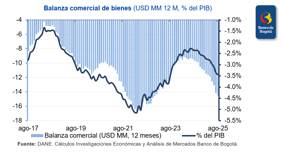 📊Ante el aumento anual de +5.7% de las importaciones y la caída de -0.1% de las exportaciones, el déficit comercial siguió en ascenso. En particular, el déficit acumulado doce meses alcanzó los USD14,551 M, equivalente al 3.4% del PIB, un máximo desde agosto de 2023.