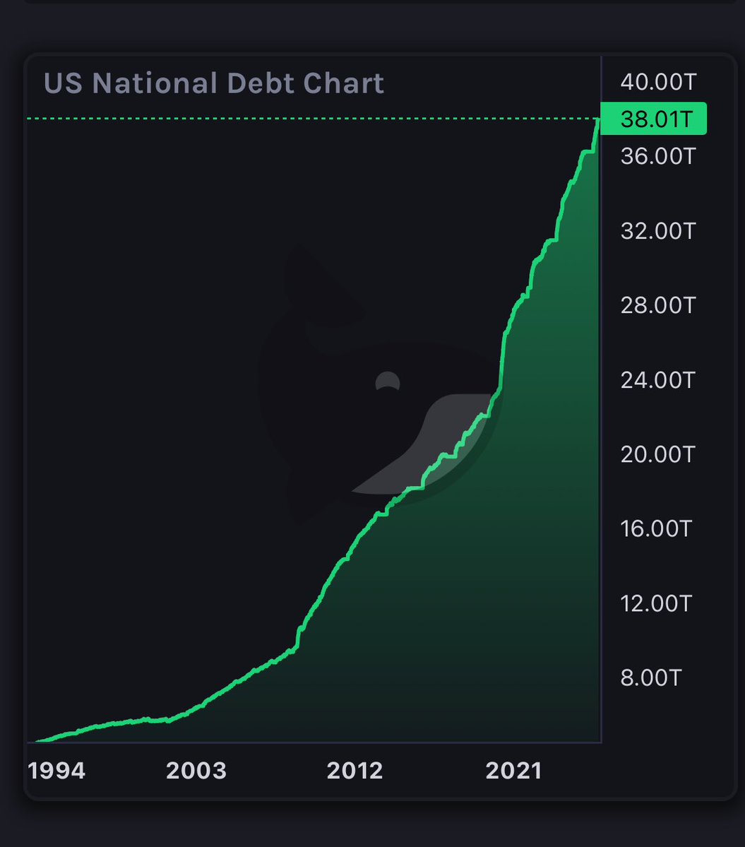 WatcherGuru's tweet image. BREAKING: 🇺🇸 US national debt reaches new all-time high of $38 trillion.