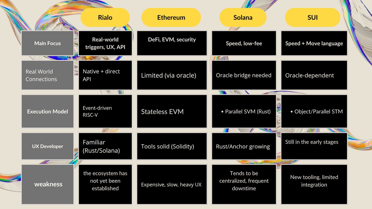 Everyone is focusing on building faster chains.
But nobody is addressing the real problem.

Web3 applications still feel like school assignments: clunky wallets, bridges, gas surges and poor user experiences abound.
This is why most users give up before they even begin.