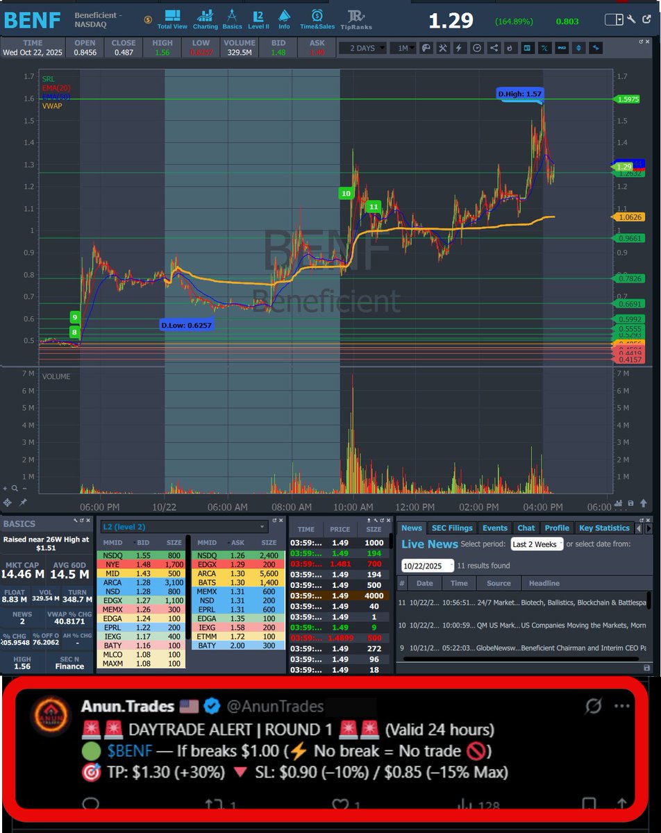 AnunTrades's tweet photo. UPDATE ⛔ NOT A BUY NOW⛔
💥 $BENF #BENF — Entry: $1.00 → HOD: $1.57 (+57.00%)
🎯 TP: $1.30 (+30%) [✅ HIT] https://t.co/P4rk70iMi5