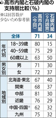読売新聞 世論調査

&gt;高市内閣の支持率を石破内閣と比較すると、若年層の支持が大幅に上昇していることが分かった。

&gt;高市内閣を「支持する」と回答した人の割合を年代別にみると、18～39歳が80%で前回9月調査の15%から急増した
&gt;40～59歳でも75%(前回29%)、
&gt;60歳以上でも63%(同50%)と大きく増えた。