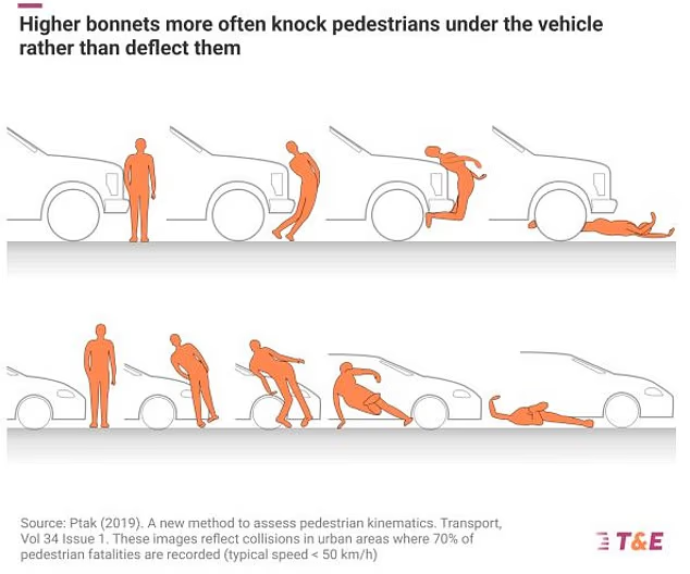 arelibiciteka's tweet photo. ¿Qué pasa con la industria automotriz que cada vez vende vehículos más grandes y LETALES? Los vehículos altos NO dan oportunidad de sobrevivir a una colisión #SeguridadVehicular https://t.co/AVU7Cj2Bsh