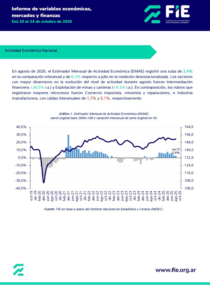fundacfie's tweet photo. Informe de variables económicas, mercados y finanzas: Actividad Económica Nacional
https://t.co/2NVx10P3OF https://t.co/AQ2TWSt40m