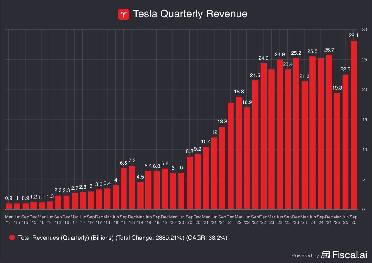 🔵MARKETEVANS: Tesla registra il fatturato trimestrale più alto di sempre: 28,1 miliardi di dollari nel terzo trimestre del 2025