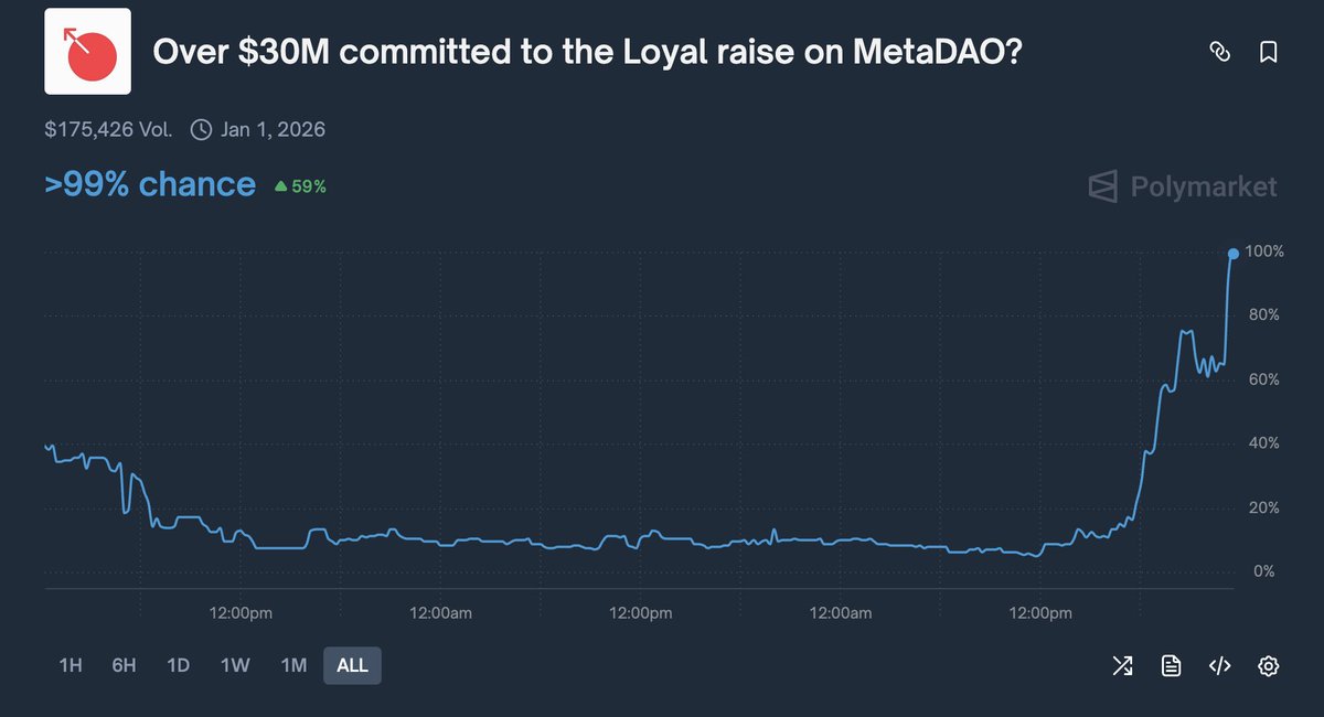 python_dao's tweet image. As I predicted - the “Over $30M committed to the Loyal raise on @MetaDAOProject?” market just resolved YES
They ended up raising over $30M, with the top 10 contributors each putting in around $1M. Absolute madness
polymarket.com/event/over-30m…
And there's still an hour and a half…