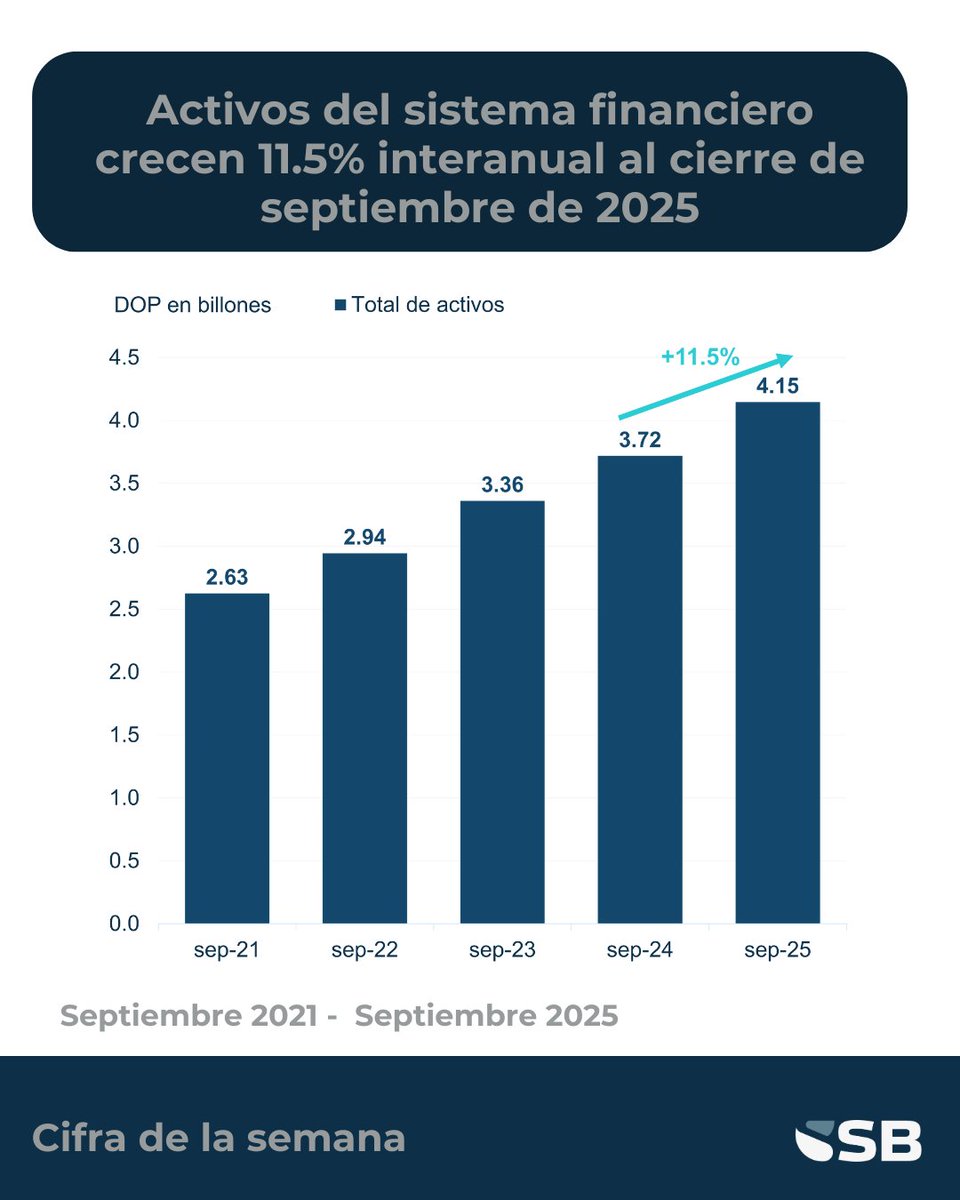La cifra de la semana - Los activos del sistema financiero, indicador clave de su capacidad para canalizar recursos y sostener el dinamismo económico, alcanzaron DOP 4.15 billones al cierre de septiembre de 2025.
 
Este resultado representa un crecimiento interanual de 11.5%,