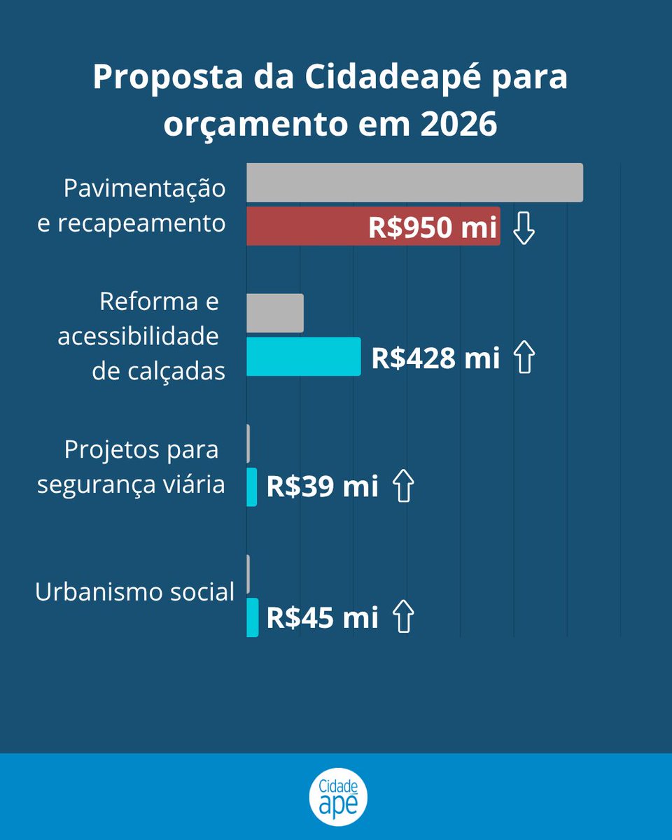 Cidadeapé, pela mobilidade a pé em São Paulo tweet media