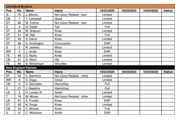 #Browns Jerry Jeudy sat out Wednesday with a knee injury David Njoku was limited: 