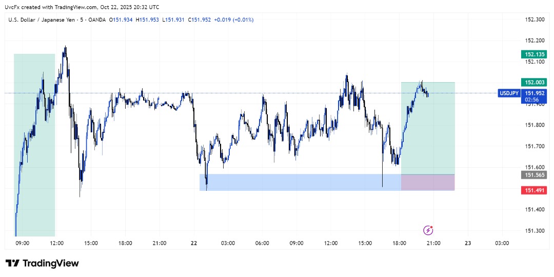 Victor_uvc's tweet image. Easiest Setup I caught today on UsdJpy.
Order block + Liquidity, produced this result 🦅
#forex