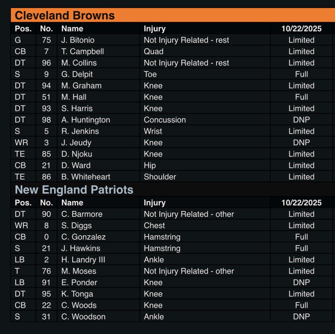 Browns, Patriots injury report. Jerry Jeudy (knee) didn’t practice. 