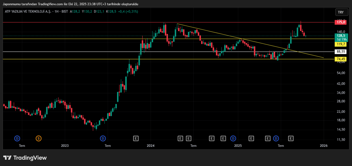 #ATATP Trade etmek isteyenler için 120 tl altı haftalık kapatmadığı sürece bu bölgeler işlem için uygun görünüyor. Kırmızı zirve direnci hedef olur. 120 altına sarkarsa yazık olur. #enkai #ralyh #adese #avhol #klser #mpark #prkme #ceoem