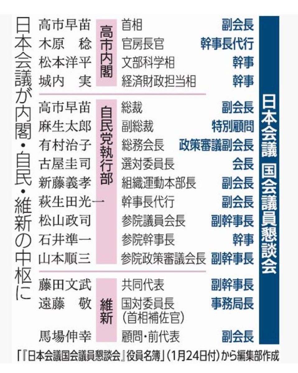 高市内閣は日本最大の改憲右翼団体「日本会議」で構成されている😱
しんぶん赤旗日曜版10/26号
akahata-digital.press/sunday/article…