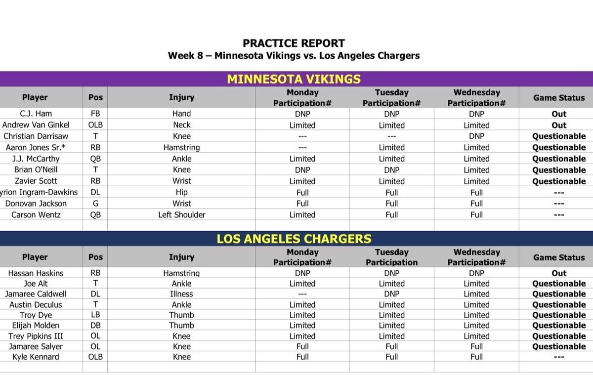 C.J. Ham and Andrew Van Ginkel are out for the #Vikings’ Thursday night game against the Chargers. Christian Darrisaw is among the questionable players after showing up on the injury report for the first time this week today. 