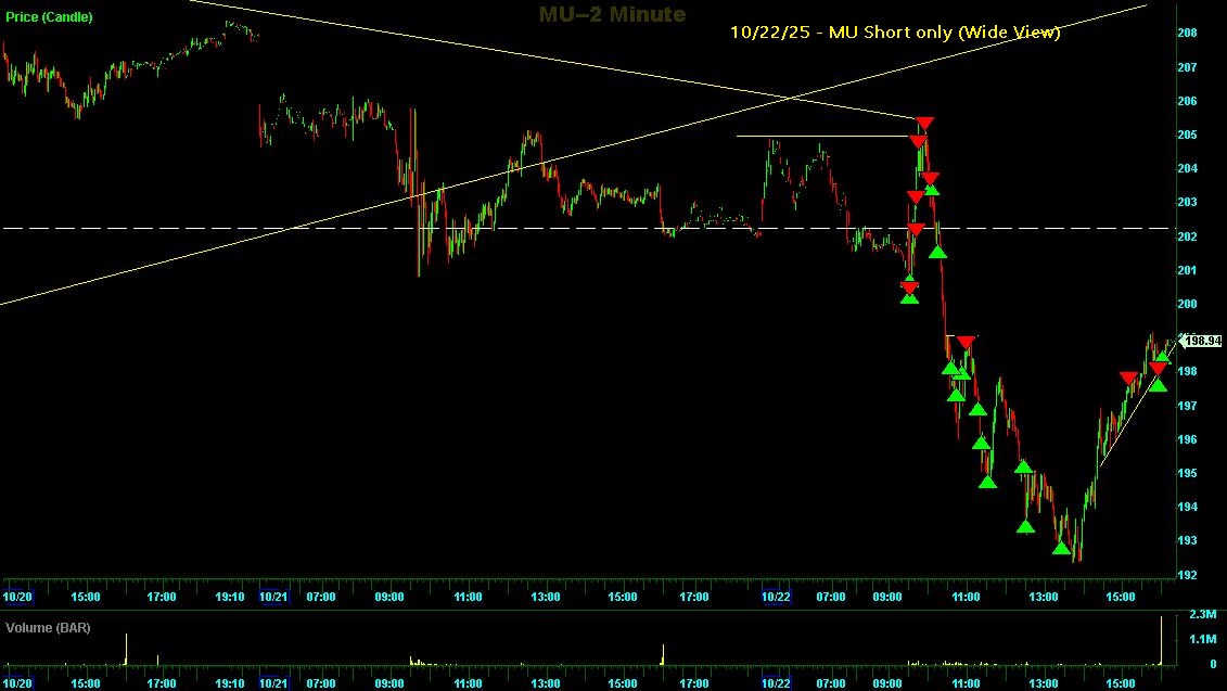 Switterman's tweet photo. $MU - I spotted the potential TLT short setup in the preM and was ready for when we did the BDPB back to the TLT to maximize the RR

#TLTShortSetupsWork
#DayTrading https://t.co/62yiGexXLU