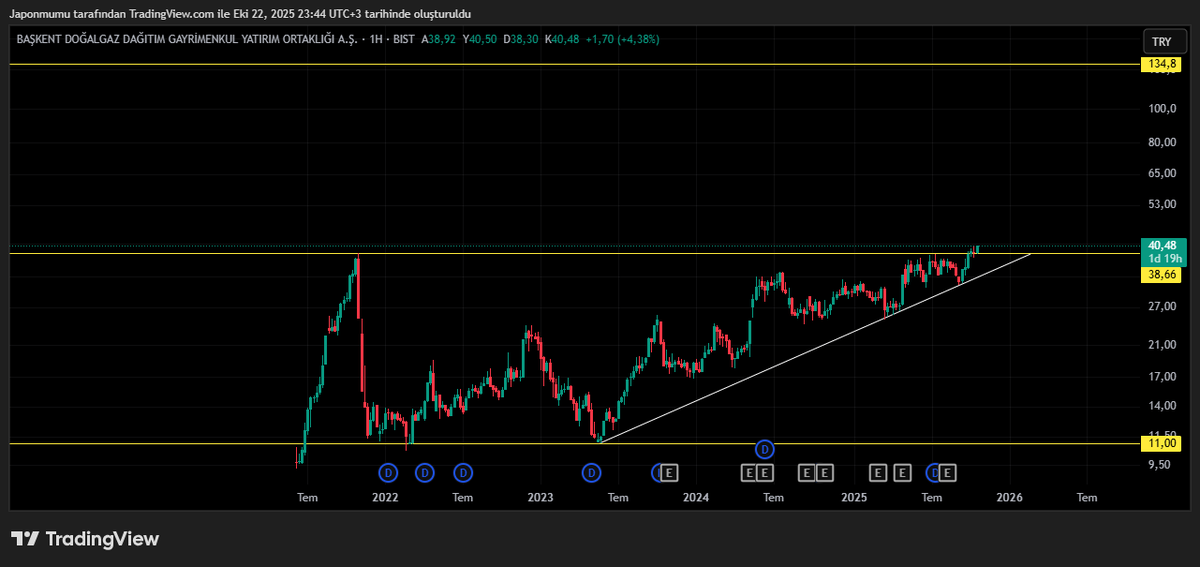 #BASGZ 38.00 altında stop olacak şekilde sarı hedefe gitmesi beklenir. Zirve direnci kırılmış üzerinde H kapanışı yapılmış. Risk alınmaya uygun bölge burası. #orge #yünsa #miatk #ofsym #frigo #celha #odas #grnyo