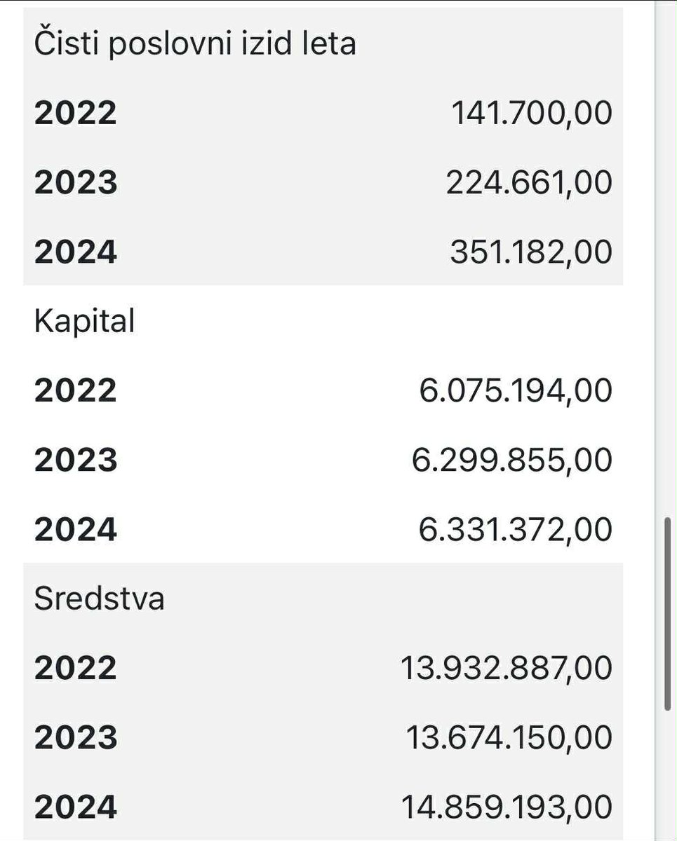 Očitno gre spet za nov orkestriran napad dela gospodarstva na vlado, ker ni po njihovo. Pišek npr. riše katastrofične scenarije, govori, kako slabo jim gre, medtem pa so rezultati njegovega podjetja vsako leto boljši. Kako je to mogoče, koga vlečejo za nos? 🤔