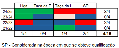 realbabyThor's tweet photo. 10 Razões para NÃO votar Rui Costa.
1. Títulos (Futebol) ❌
Nas 4 épocas, o Benfica conquistou apenas 4 troféus de 16 possíveis (25%). Olhando para as duas competições mais importantes, apenas 1 troféu em 8 possíveis (12.5%). Dos 4, 50% são supertaças. https://t.co/Rx89FYWBGt