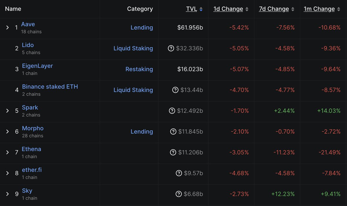It's interesting seeing the unwinding changes from projects built around leverage.

Sky and Spark take a conservative approach which doesn't grab the headlines, but manages to compound every cycle.

USDS market cap is approaching ATHs (10b) post mania.