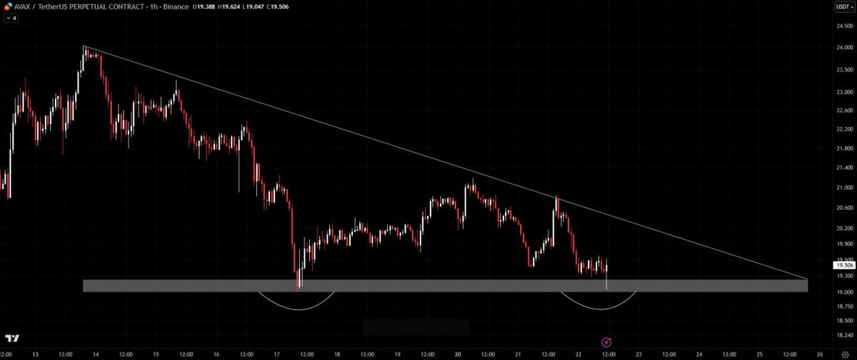 themetashark's tweet image. VIP MARKET UPDATE: $AVAX
➖➖➖➖➖➖➖
AVAX is currently forming a potential double bottom pattern around the key horizontal support zone near $19. This area has already acted as strong demand before, suggesting that buyers are once again stepping in to defend this level.

An…