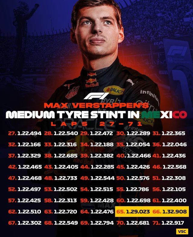 Max Verstappen completed 43 laps under green flag conditions on the medium tyre during the 2022 Mexico GP.

All 43 laps were in the 1:22s.