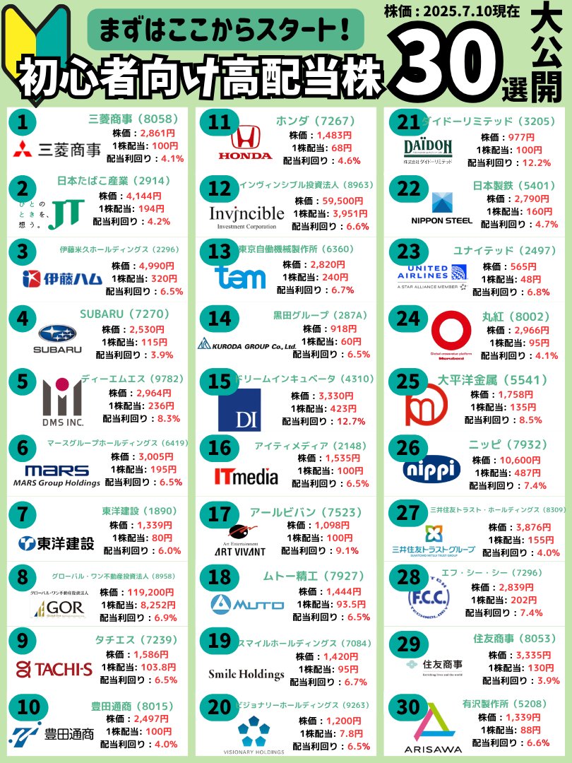 tokupekomoney's tweet image. 断言しますが、初心者さんほど「高配当株」でおこづかいをもらって欲しい。三菱商事、JT、スバルと良い銘柄がゴロゴロ。全てまとめました⤵︎注意点はプロフに。