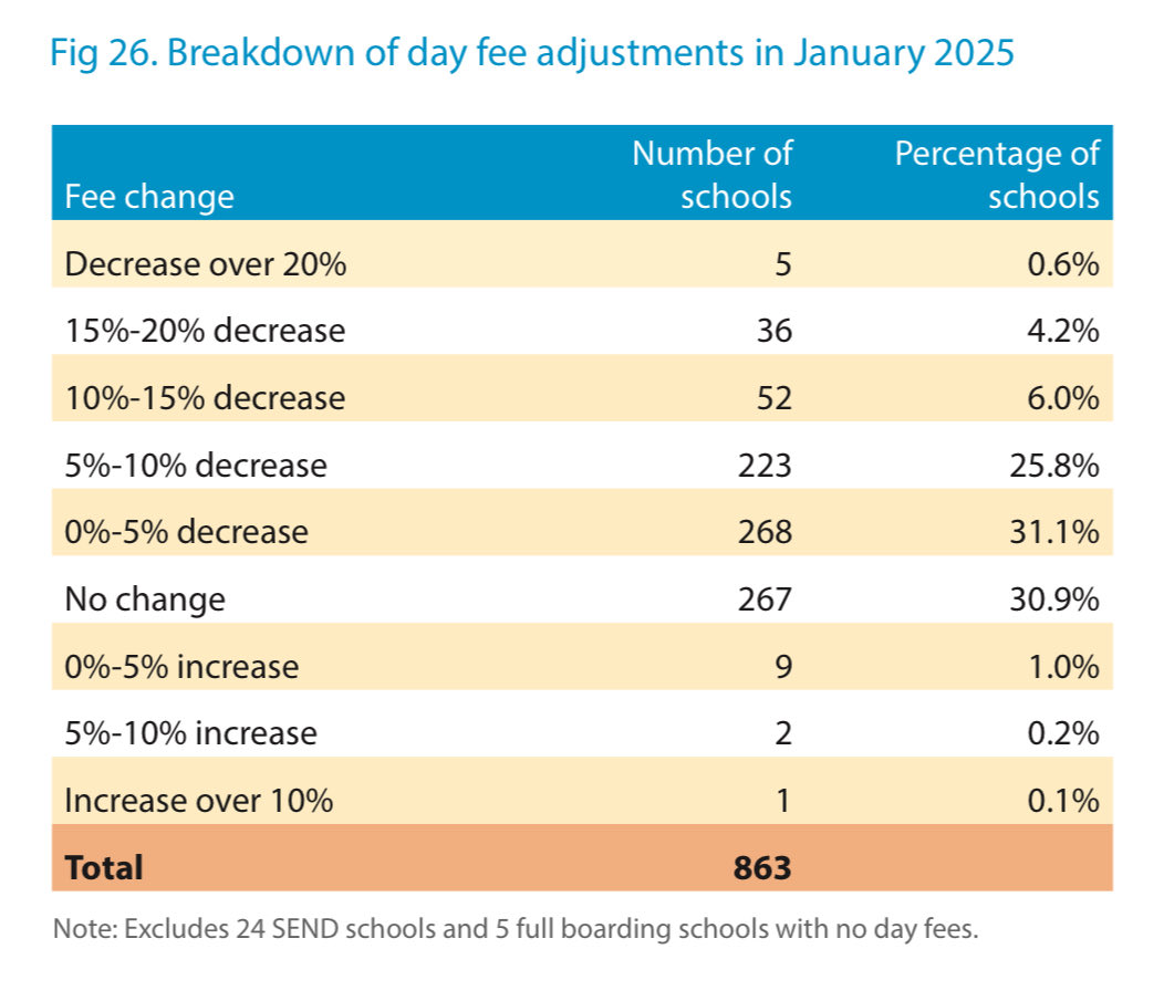 <a href="/SocialistAct/">Socialist Action</a> “A lot more revenue for the Treasury”? Have you read the article? 1% of ISC schools raised their fees before adding VAT. 99% decreased their fees before adding VAT thereby decreasing the tax base. More children have also left than anticipated.

How does this equal more revenue?