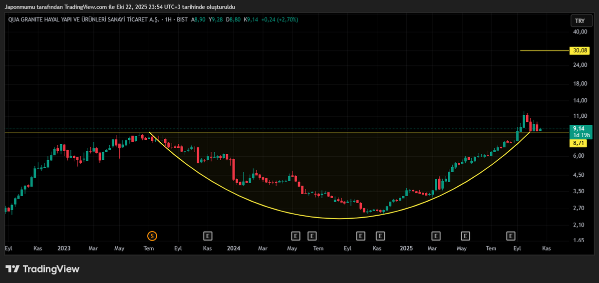 #QUAGR Döndü dolaştı tekrar eski zirvesine geldi. 8.71 üzerinde kaldığı sürece yukarıdaki sarı hedefin geçerli olduğu unutulmamalıdır. #astor #kaplm #inveo #yaprk #mekag #alklc #netas #magen