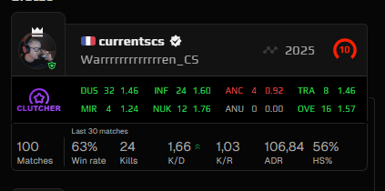 hello my friend <a href="/FACEIT_Darwin/">FACEIT Darwin</a>  I've met this person, I think it looks suspicious he playerd with 2 French teammates i suspect smurfing or boosting. Here is link to the match room also faceit.com/pl/cs2/room/1-…