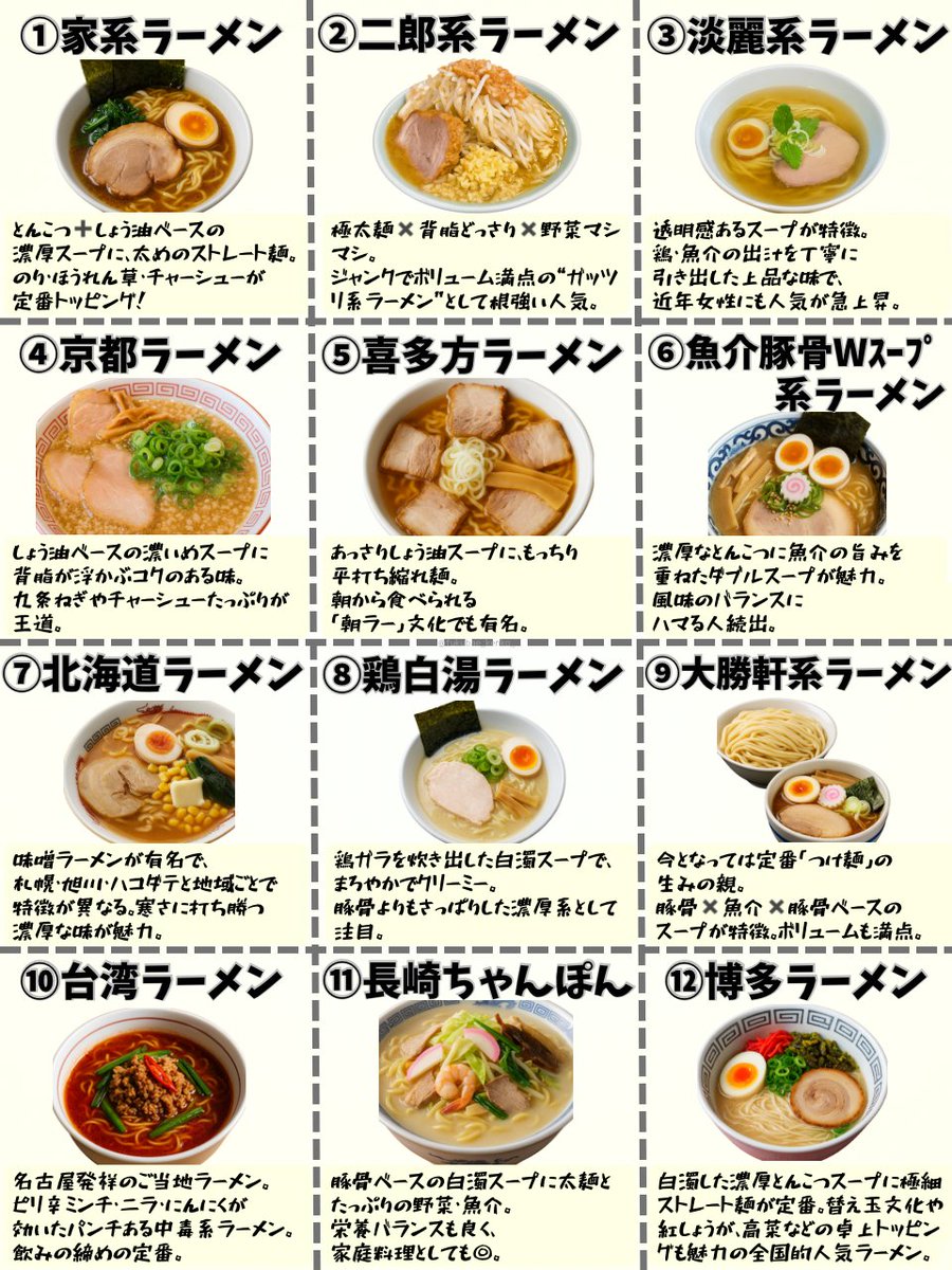 カン違いしてる人が多いですがラーメンはJAPANが誇る健康食。今日本で市民権を得ている系列まとめました。醤油とか味噌しか知らないよって人は要チェック⤵︎