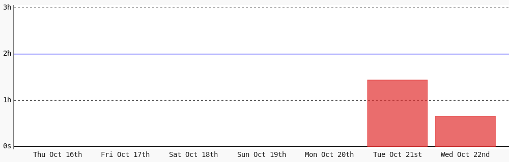 SavinOsuka's tweet image. Day 271 of #100DaysOfCode. Today I coded 39 mins towards my @WakaTime goal of coding 2 hrs per day except sunday #LearnToCode #freeCodeCamp #programming #devlife #codegoal #301DaysOfCode