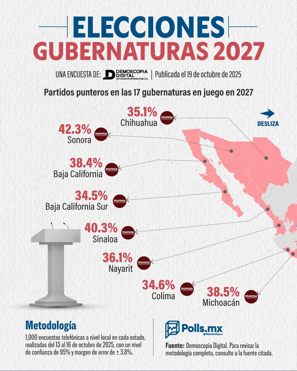 ChihuaComunica's tweet image. 📊 Encuesta de Demoscopía Digital revela que Morena lidera en Chihuahua rumbo al 2027, con 35.1% de preferencia electoral 🔥

#ChihuahuaComunica #OyeloChihuahua #NoTeLoPierdas #Encuesta #Chihuahua #Elecciones2027 #Rumbo2027 #México #Política #DemoscopíaDigital