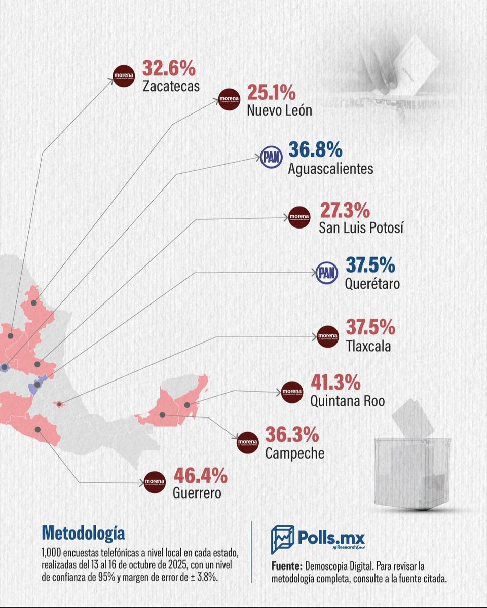 ChihuaComunica's tweet image. 📊 Encuesta de Demoscopía Digital revela que Morena lidera en Chihuahua rumbo al 2027, con 35.1% de preferencia electoral 🔥

#ChihuahuaComunica #OyeloChihuahua #NoTeLoPierdas #Encuesta #Chihuahua #Elecciones2027 #Rumbo2027 #México #Política #DemoscopíaDigital