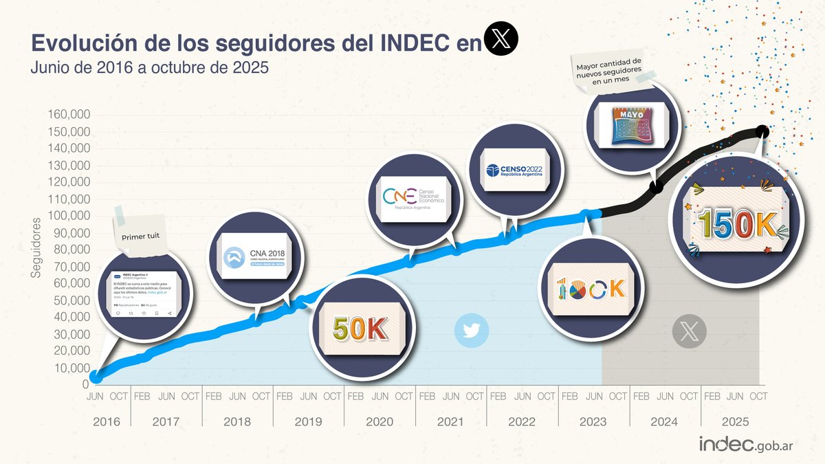 ¡Nuestra comunidad sigue creciendo! Ya somos 150.000 quienes elegimos informarnos de primera mano con las estadísticas oficiales de la Argentina. ¡Gracias!