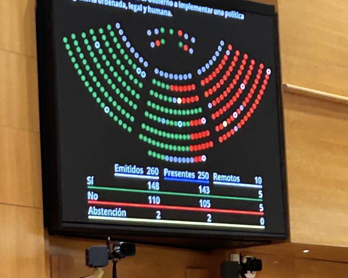 Correcto. Y Vox ha apoyado la moción del <a href="/ppopular/">Partido Popular</a> sobre:

- Control de fronteras y lucha contra mafias
- Integración con exigencias y contribución para ayudas públicas
- Visado por puntos  
- arraigo excepcional
- determinación de edad en 72h
- y tolerancia cero con el delito