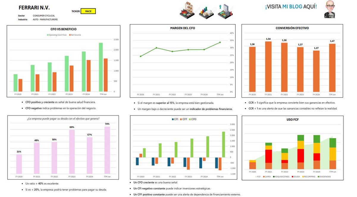 Ferrari ($RACE) genera más caja operativa que beneficio neto año tras año.
💰 Margen CFO &gt;30% y creciendo
📈 Conversión de beneficios impecable (CCR &gt;1)
📉 CFI negativo constante: reinvierte a largo plazo
🧾 CFF negativo = no vive del crédito
🧠 Usa el FCF para recomprar y