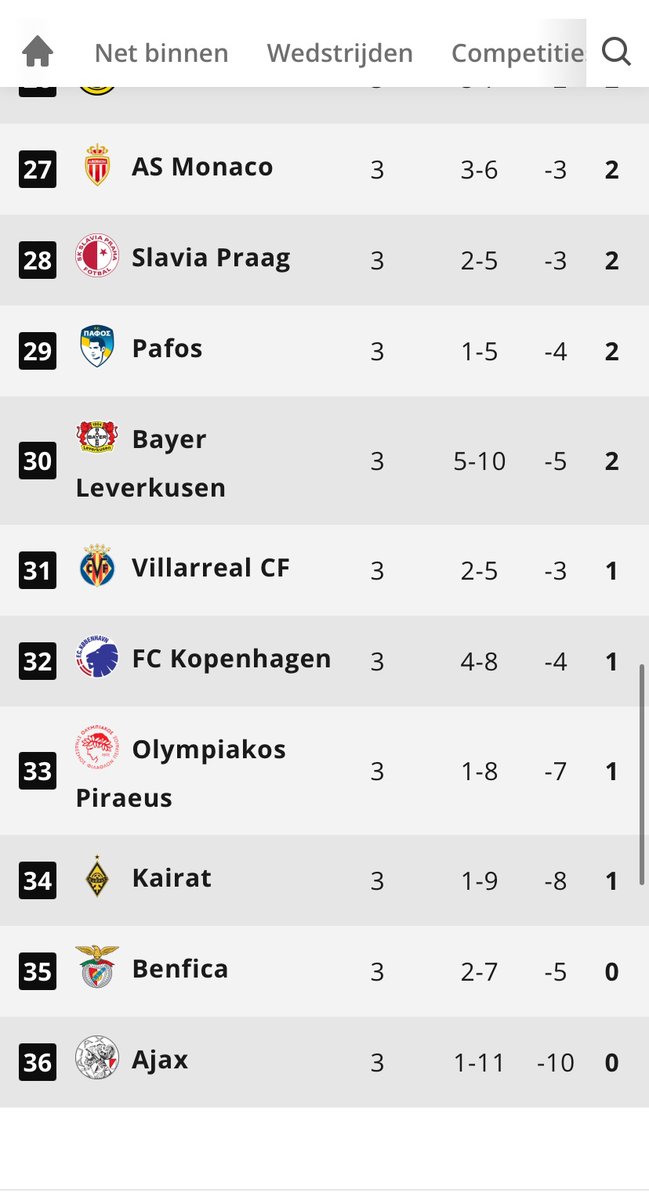 burgde2e's tweet image. 23 tegengoals 4x gewonnen uit 12. Een coach die de bitch van gordon is en td die corrupt is en aan eigen belang denkt en geen beslissing kan nemen en een AD die je nooit ziet of hoort.
Amateuristisch wanbeleid
#ziggo dit wil je toch niet