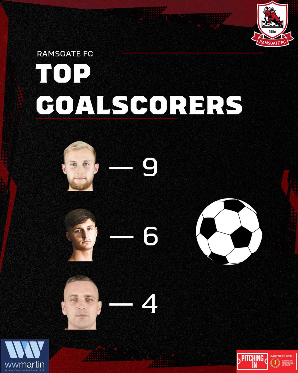 TOP GOALSCORERS:

Alfie Paxman leads out front line also tying with Chris Whelpdale of Burgess Hill and fighting him for the golden boot 

Mitchell May has had a good impact since singing for the rams, bagging 6 goals in a total off 14 Appearences 

Joe Taylor has slotted 4 after