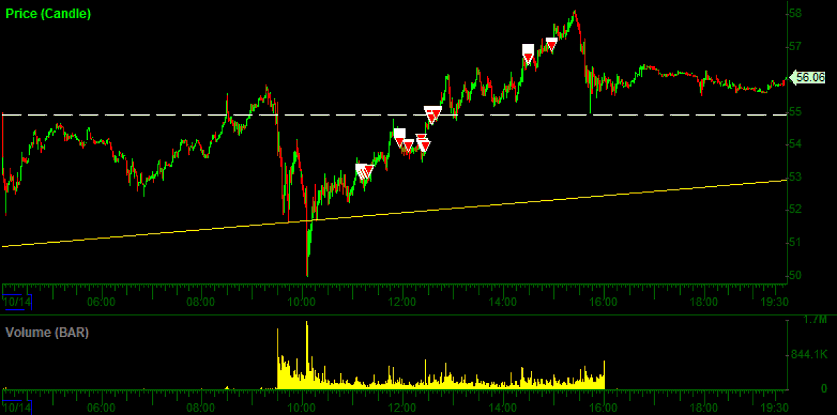 TheShortBear's tweet photo. Quantum short:

$RGTI

50.88 avg short post adds. 
->added $53.6 10/16
->added $46s 10/20
39.89 avg bought back.

Notable: pattern at top was a H&amp;S, third lefg extension into whole number on volume parabolic. https://t.co/OU3EPmux1g