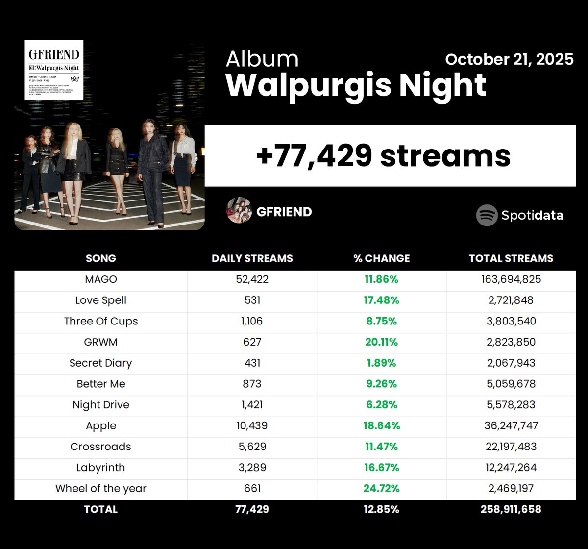 SpotiData's tweet photo. "Walpurgis Night" by GFRIEND has received 77,429 streams on Spotify on October 21, 2025. https://t.co/ojfTKFC0MB