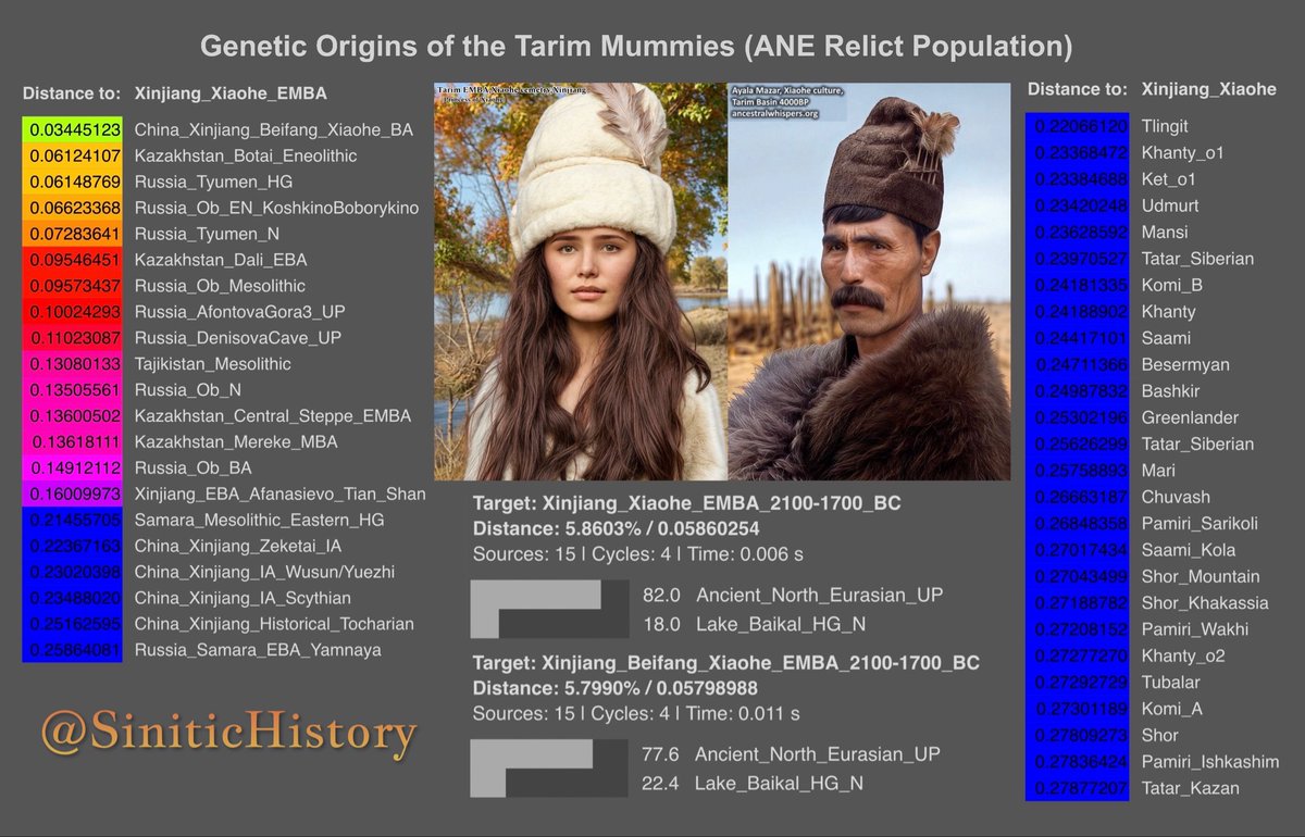 Genetic Origins of the Tarim Mummies (2100-1700 BC, Early-Middle Bronze Age)