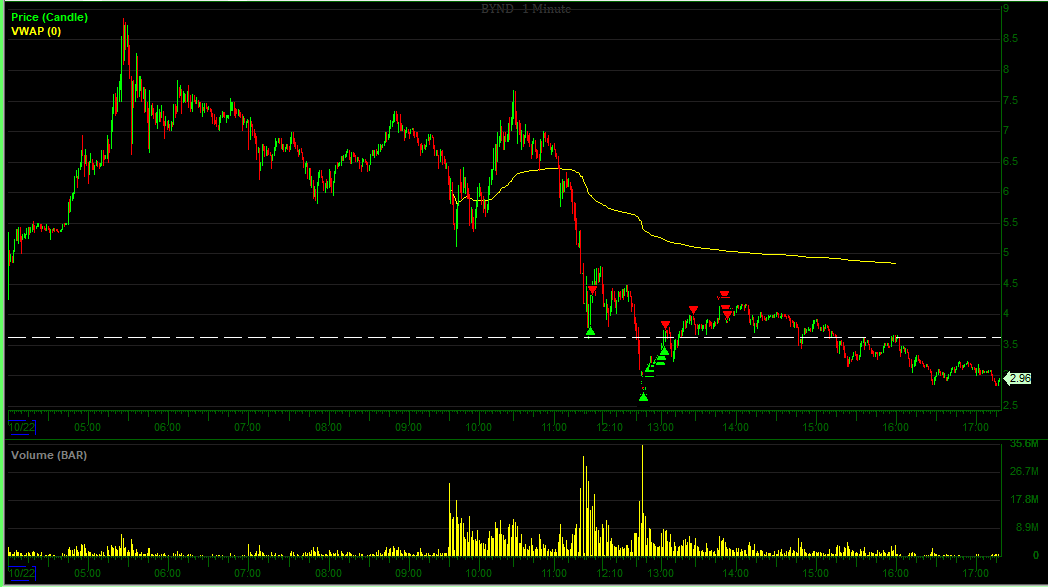 TheShortBear's tweet photo. $BYND

Ultra liquid and retail filled liquidation and panic. 

-70% from highs into whole number and half number. 

free flowing emotions created purity in the price action. 

Volume capitulation, bought illimited multi M starter and added as proven right given liquidity was illimited. No problem moving 7fig shares in 1sec.

Kept it simple, PT was stopouts into the next whole number.