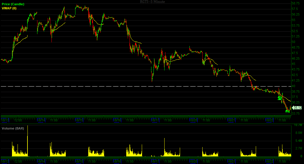 TheShortBear's tweet photo. $QBTS

$42.71 avg short post adds
->added $41.15 10/16
->added $38.25 10/20
$29.16 avg bought back

Notable: Bigger final leg than $RGTI, 150% from breakout level extension, running into $50, everyoen calling for blowoff. https://t.co/lWC9aBzTx7