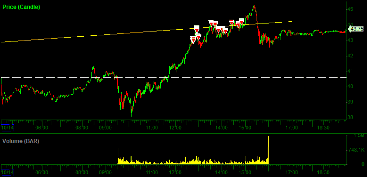 TheShortBear's tweet photo. $QBTS

$42.71 avg short post adds
->added $41.15 10/16
->added $38.25 10/20
$29.16 avg bought back

Notable: Bigger final leg than $RGTI, 150% from breakout level extension, running into $50, everyoen calling for blowoff. https://t.co/lWC9aBzTx7