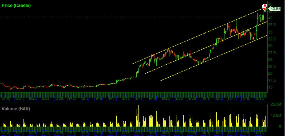 TheShortBear's tweet photo. $QBTS

$42.71 avg short post adds
->added $41.15 10/16
->added $38.25 10/20
$29.16 avg bought back

Notable: Bigger final leg than $RGTI, 150% from breakout level extension, running into $50, everyoen calling for blowoff. https://t.co/lWC9aBzTx7