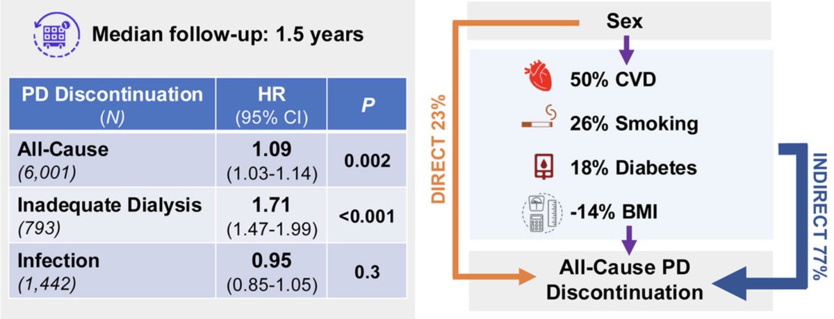 📢 This month <a href="/ispd_nac/">Int. Soc. of Peritoneal Dialysis North America Ch.</a> Journal Club is discussing: 

📷 October Topic: Association of Sex With All-Cause and Cause-Specific Peritoneal Dialysis Discontinuation

Register and join in your respective time zone: ispd.org/NAC/jcs/