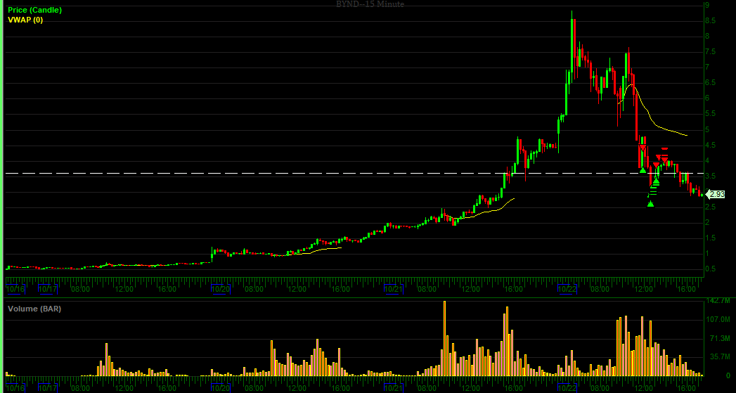 TheShortBear's tweet photo. $BYND

Ultra liquid and retail filled liquidation and panic. 

-70% from highs into whole number and half number. 

free flowing emotions created purity in the price action. 

Volume capitulation, bought illimited multi M starter and added as proven right given liquidity was illimited. No problem moving 7fig shares in 1sec.

Kept it simple, PT was stopouts into the next whole number.