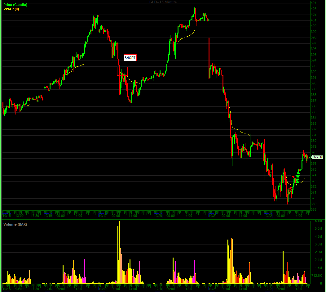 TheShortBear's tweet photo. $GOLD short 

$GLD 
Will draw entry on chart(missing entry chart).

Started gold decent size frontside. 

I was looking at the data and it pointed towards Tuesday being a redo of 1980 with a 10% down day post 9 green weeks in a row.

-Added big size Monday (397.36 avg)
-Added more pyramid yesterday 
-Added some more today, further to anticipate the 4k gold breakdown, but quickly reversed and covered all.

Notable: We got the 4k retest overnight in the asian session and missed covers because of it. Wanted the breakdown but it now feels like we are late to do it with all eyes on it. Too much size at bad prices for no downside momentum, I would rather have a clean slate and restart should we want a breakdown into the next period.