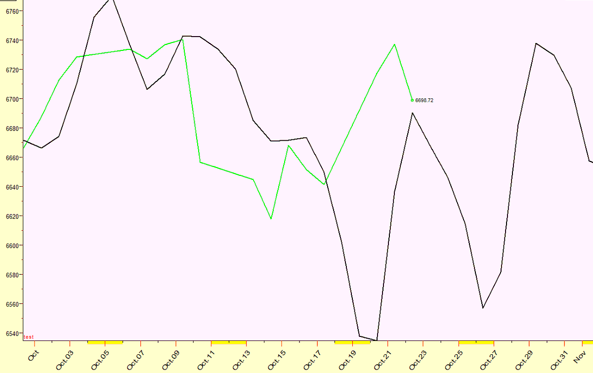 IntradayCycles's tweet image. Here is an update to the October $SPX 2025 Forecast, including with Average Candle.