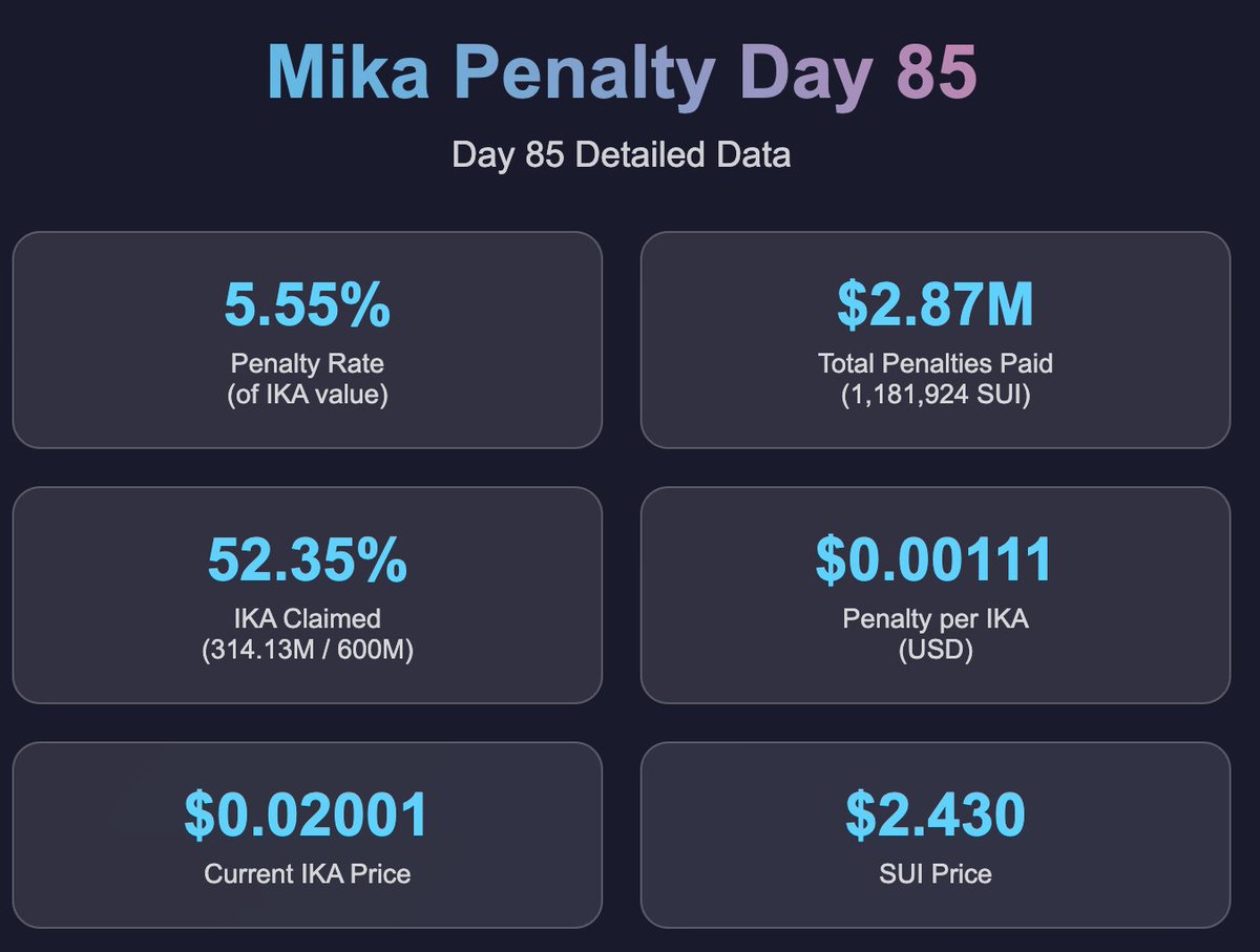 willnigri's tweet image. Day 85 @ikadotxyz penalty detailed stats:
🔥 PENALTY DROPS TO 5.55% - ONE WEEK LEFT
Historic acceleration as penalty drops below 6% with just 7 days remaining!
• Penalty rate: ~0.000457 $SUI per
• Penalty in USD: ~$0.00111 per IKA
• IKA price: $0.02001
• Penalty = ~5.55%…